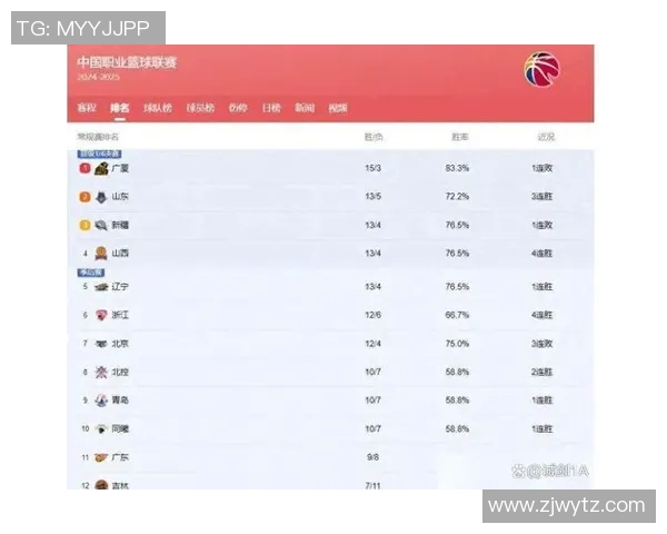 广州篮球队强势领跑联赛积分榜目前积累61分领先群雄